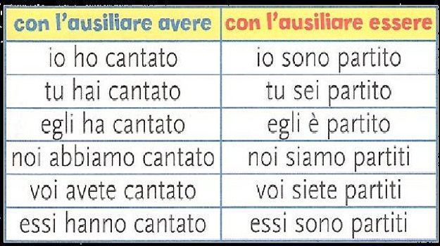 Analisi grammaticale: indicativo passato prossimo, usi e coniugazione in italiano