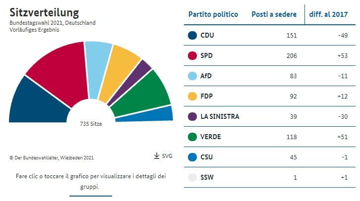 Composizione del nuovo Bundestag dopo i primi risultati preliminari delle elezioni in Germania.