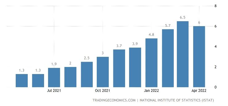 Inflazione Italia