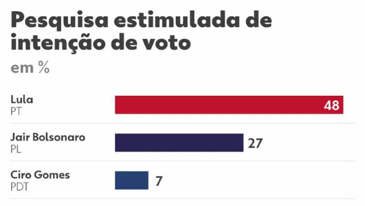 Sondaggi Lula Bolsonaro