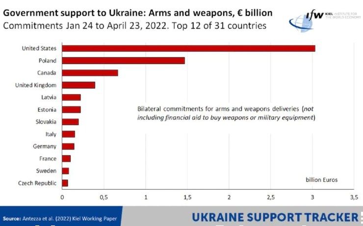 Armi Ucraina