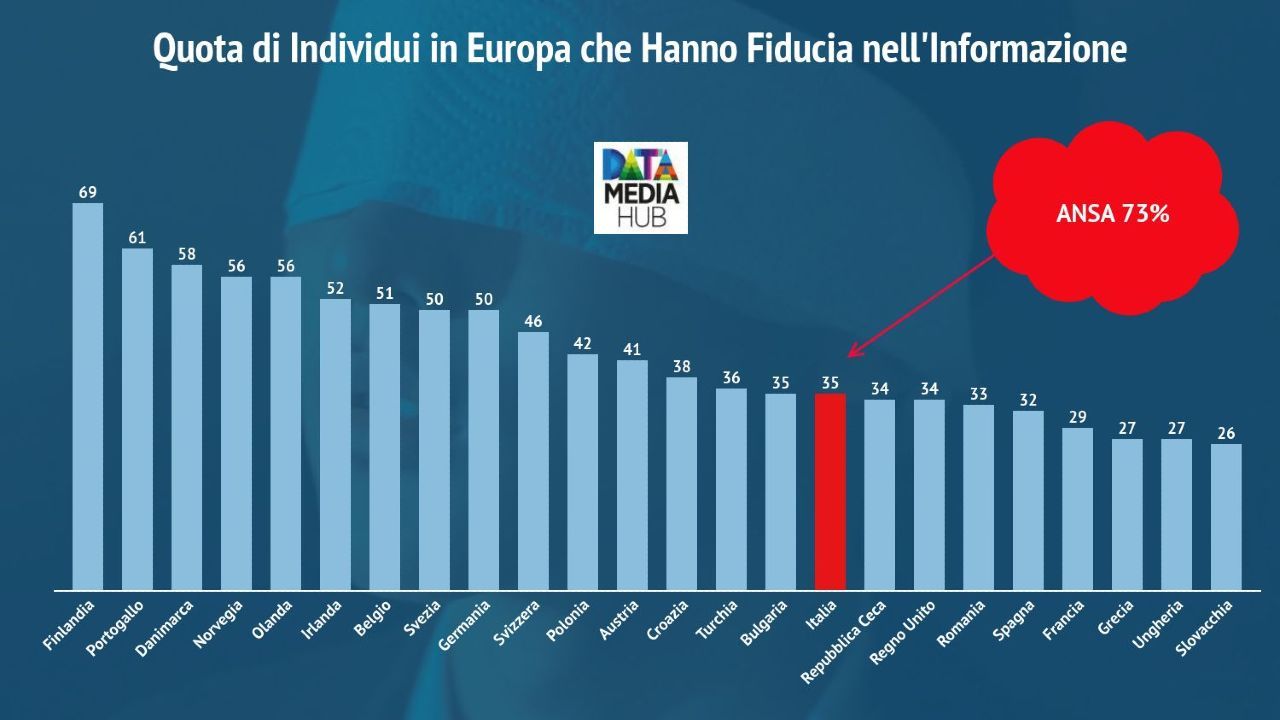 fiducia informazione