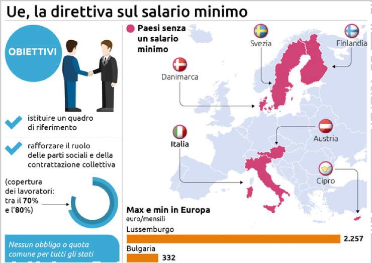 Salario minimo Europa