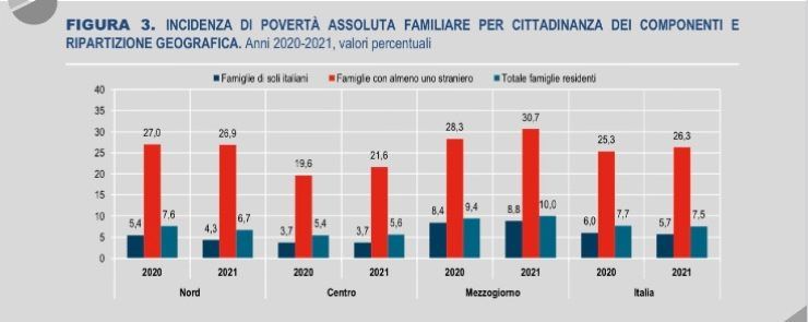 ISTAT poveri