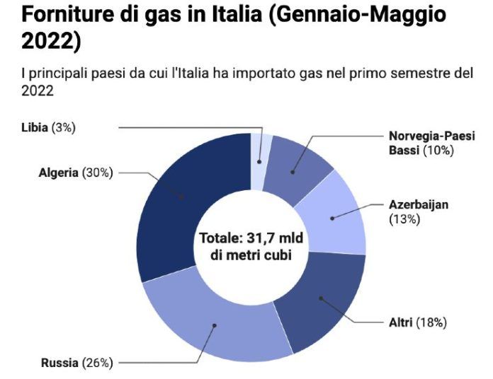 La situazione del gas in Italia