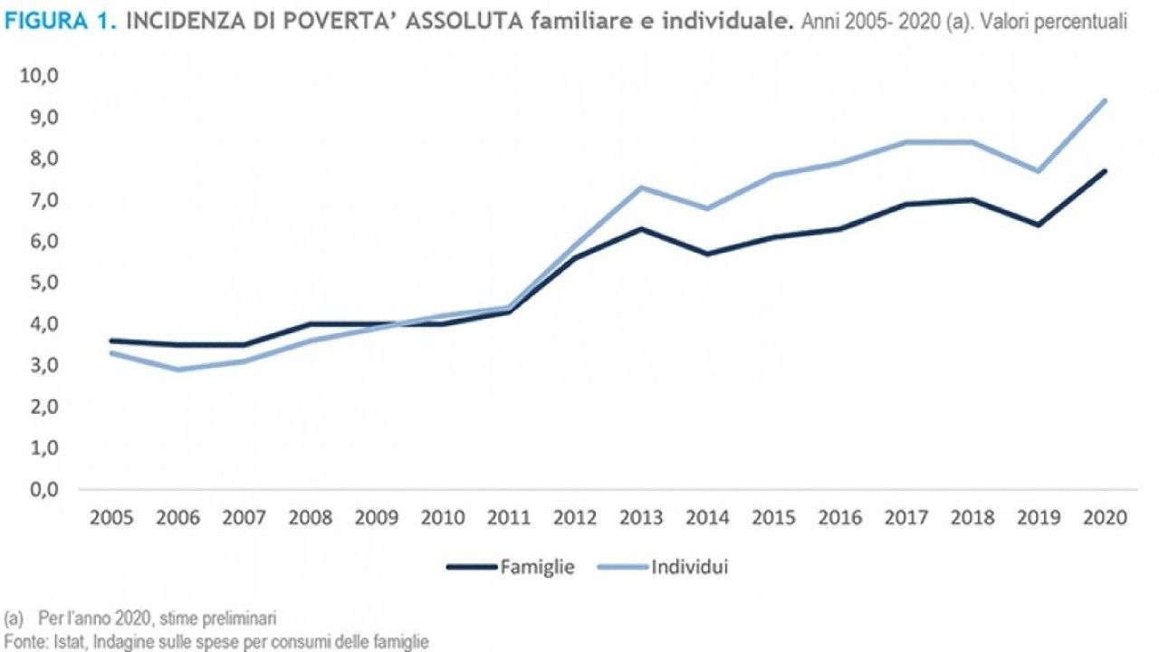 Grafico poveri ISTAT