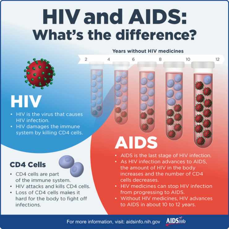 AIDS e HIV