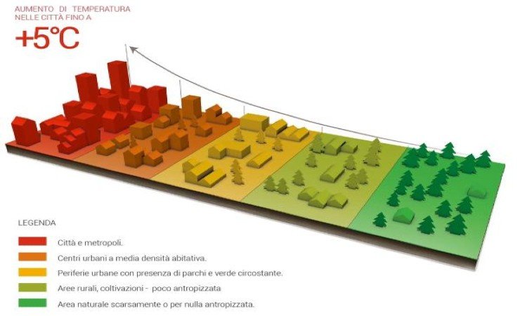 Meteo, Aumento termico