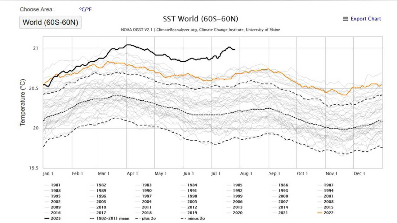 Dati della temperatura dei mari 