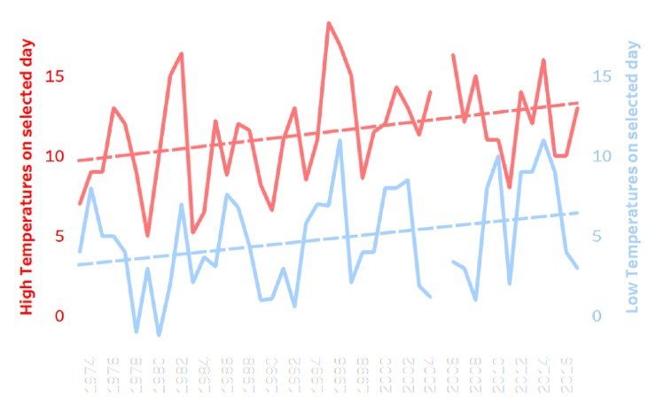 Meteo, tra local e global warming