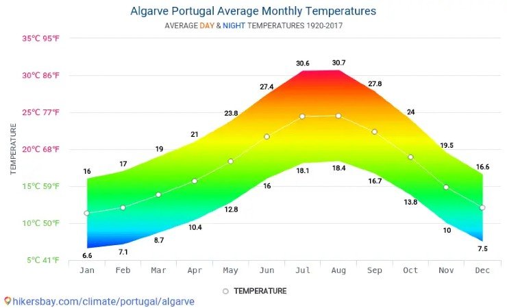 Temperature